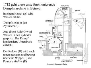 1712 geht diese erste funktionierende Dampfmaschine in Betrieb.  In einem Kessel (A) wird Wasser erhitzt.  Dampf steigt in den Zylinder (B). A B Aus einem Rohr © wird Wasser in den Zylinder gespritzt. Der Dampf kondensiert, Unterdruck entsteht. © Der Kolben (D) wird nach unten gezogen und bewegt über eine Wippe (E) die Pumpe aufwärts (F). D E F 