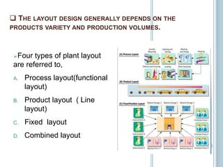  THE LAYOUT DESIGN GENERALLY DEPENDS ON THE
PRODUCTS VARIETY AND PRODUCTION VOLUMES.
Four types of plant layout
are referred to,
A. Process layout(functional
layout)
B. Product layout ( Line
layout)
C. Fixed layout
D. Combined layout
 