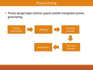 Proses Drying
• Proses pengeringan butiran pupuk setelah mengalami proses
granulating
Proses
granulating drying
Exit dryer
conveyer
penyaringan
Exit dryer
elevator
 