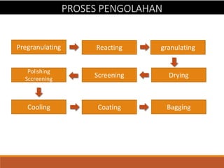 Pregranulating Reacting granulating
DryingScreening
Polishing
Sccreening
Cooling Coating Bagging
PROSES PENGOLAHAN
 