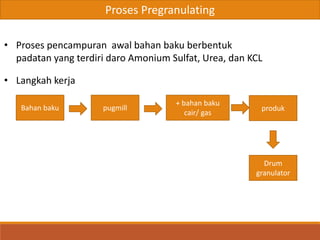 Proses Pregranulating
• Proses pencampuran awal bahan baku berbentuk
padatan yang terdiri daro Amonium Sulfat, Urea, dan KCL
• Langkah kerja
Bahan baku pugmill
+ bahan baku
cair/ gas
produk
Drum
granulator
 