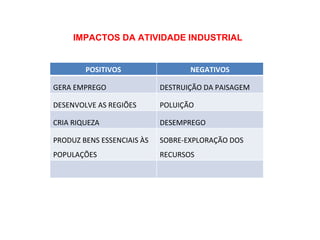 IMPACTOS DA ATIVIDADE INDUSTRIAL POSITIVOS NEGATIVOS GERA EMPREGO DESTRUIÇÃO DA PAISAGEM DESENVOLVE AS REGIÕES POLUIÇÃO CRIA RIQUEZA DESEMPREGO PRODUZ BENS ESSENCIAIS ÀS POPULAÇÕES SOBRE-EXPLORAÇÃO DOS RECURSOS 