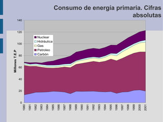 2001

2000

1999

1998

1997

1996

1995

1994

1993

1992

1991

1990

1989

1988

1987

1986

1985

80

1984

100

1983

1982

1981

1980

Millones T.E.P.

Consumo de energía primaria. Cifras
absolutas

140

120

Nuclear
Hidráulica
Gas
Petroleo
Carbón

60

40

20

0

 