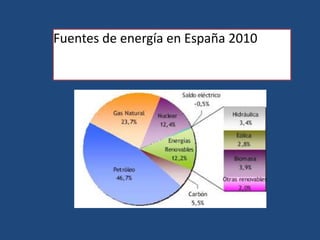 Fuentes de energía en España 2010
 
