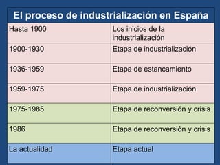El proceso de industrialización en España
Hasta 1900 Los inicios de la
industrialización
1900-1930 Etapa de industrialización
1936-1959 Etapa de estancamiento
1959-1975 Etapa de industrialización.
1975-1985 Etapa de reconversión y crisis
1986 Etapa de reconversión y crisis
La actualidad Etapa actual
 