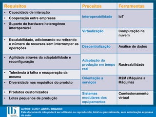 AUTOR: LUIS F. ABREU BRANCO
Este documento não poderá ser utilizado ou reproduzido, total ou parcialmente, sem autorização expressa
do autor
AUTOR: LUIS F. ABREU BRANCO
Este documento não poderá ser utilizado ou reproduzido, total ou parcialmente, sem autorização expressa
do autor
Requisitos
• Capacidade de interação
• Cooperação entre empresas
• Suporte de hardware heterogéneo
interoperável
• Escalabilidade, adicionando ou retirando
o número de recursos sem interromper as
operações
• Agilidade através da adaptabilidade e
reconfiguração
• Tolerância à falha e recuperação da
mesma
• Diversidade nos requisitos do produto
• Produtos customizados
• Lotes pequenos de produção
Preceitos Ferramentas
Interoperabilidade IoT
Virtualização Computação na
nuvem
Descentralização Análise de dados
Adaptação da
produção em tempo
real
Rastreabilidade
Orientação a
serviços
M2M (Máquina a
Máquina)
Sistemas
modulares dos
equipamentos
Comissionamento
virtual
 