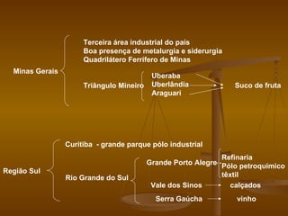 Minas Gerais Terceira área industrial do país Boa presença de metalurgia e siderurgia Quadrilátero Ferrífero de Minas Triângulo Mineiro  Uberaba Uberlândia Araguari Suco de fruta Região Sul Curitiba  - grande parque pólo industrial Rio Grande do Sul  Grande Porto Alegre  -  Refinaria Pólo petroquímico têxtil Vale dos Sinos  calçados Serra Gaúcha  vinho 