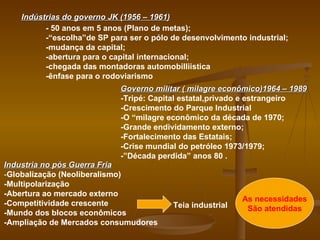 Indústrias do governo JK (1956 – 1961) - 50 anos em 5 anos (Plano de metas); -“escolha”de SP para ser o pólo de desenvolvimento industrial; -mudança da capital; -abertura para o capital internacional; -chegada das montadoras automobilliistica -ênfase para o rodoviarismo  Governo militar ( milagre econômico)1964 – 1989 -Tripé: Capital estatal,privado e estrangeiro -Crescimento do Parque Industrial  -O “milagre econômico da década de 1970; -Grande endividamento externo; -Fortalecimento das Estatais; -Crise mundial do petróleo 1973/1979; -”Década perdida” anos 80 . Industria no pós Guerra Fria - Globalização (Neoliberalismo) -Multipolarização -Abertura ao mercado externo -Competitividade crescente -Mundo dos blocos econômicos -Ampliação de Mercados consumudores Teia industrial As necessidades São atendidas 