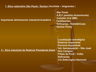 1 -Eixo rodoviário São Paulo / Santos ( Anchieta – Imigrantes  ) Importante alinhamento industrial brasileiro São Paulo A,B,C paulista (Automóveis) Cubatão (Ind QMC, Fertilizantes, Refinarias,  Hidrelétricas) Santos Porto) 2 – Eixo Industrial da Rodovia Presidente Dutra Localização estratégica  Rodovia importante Ferrovia importante Ind. Aeroespacial – São José  Dos Campos Filiais da Ford – Volks Refinarias Cia Siderúrgica Nacional 