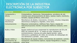DESCRIPCIÓN DE LA INDUSTRIA
ELECTRÓNICA POR SUBSECTOR
SUBSECTOR DESCRIPCIÓN
Computación y
oficina
Computadoras, impresoras, fotocopiadoras, servidores de red,
sistemas para almacenamiento de datos, tarjetas madre, monitores,
teclados, equipo periférico, entre otros
Componentes
electrónicos
Manufactura de diodos, transistores, tiristores, circuitos integrados
electrónicos analógicos y digitales, entre otros.
Comunicaciones Máquinas contestadoras, teléfonos fijos, faxes y equipo de
telecomunicaciones móviles incluyendo teléfonos celulares, entre
otros
Audio y Video Equipo audiovisual que comprende los reproductores de CD y de
DVD, los sistemas de Hi - Fi, teatro en casa, sistemas de
entretenimiento, sistemas de audio digital portátil, radios,
televisores y grabadoras de vídeo, las consolas de videojuegos de
uso doméstico y portátil, , entre otros
Equipo médico e
instrumentos de
precisión y medición,
Manufactura de equipo médico, instrumentos de medición, control,
navegación, instrumentos ópticos, equipo fotográficos y relojes,
entre otros
 