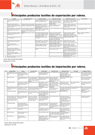Boletin | Mensual
05
Boletín Mensual | 30 de Marzo de 2016 | 30
Principales productos textiles de exportación por rubros.
...