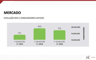 MERCADO
EVOLUÇÃO DOS E-CONSUMIDORES (ATIVOS)
 