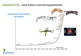 Industria 4.0 | .. sono tutte a crescita esponenziale..
velocità del cambiamento
tecnologico
fonte: Elsevier
 