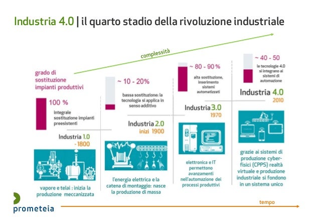 La quarta rivoluzione industriale è iniziata?