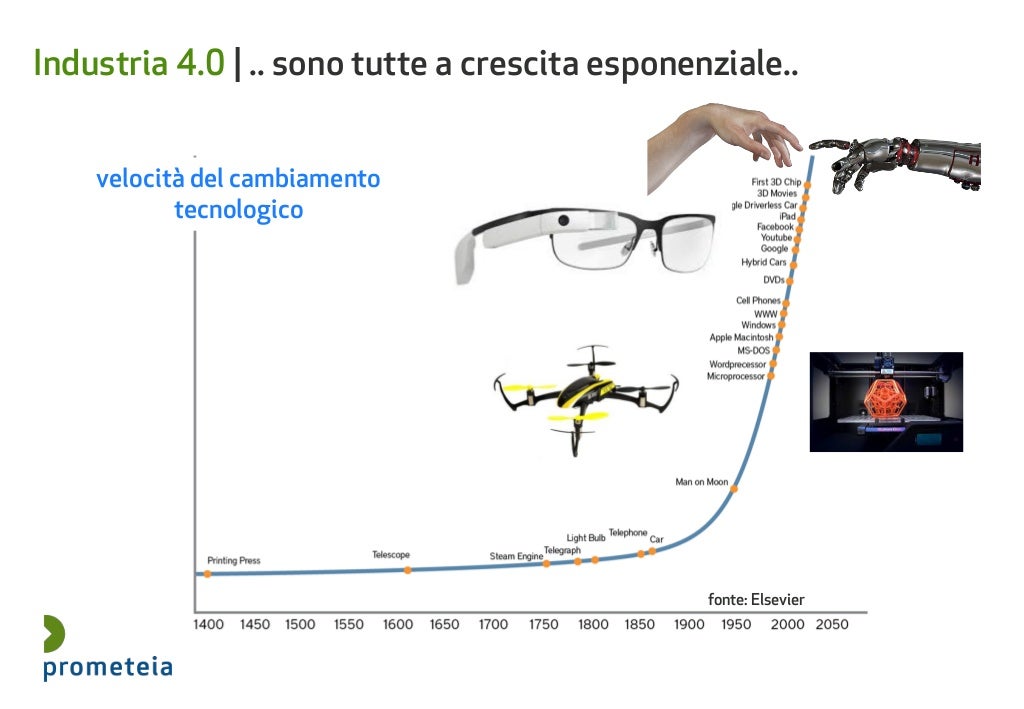 Quando è Iniziata La Quarta Rivoluzione Industriale