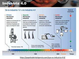 https://papelesdeinteligencia.com/que-es-industria-4-0/
Industria 4.0
 