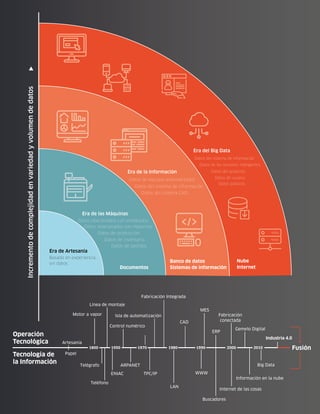 Operación
Tecnológica
Tecnología de
la Información
Artesanía
Motor a vapor
Telégrafo
ENIAC
ARPANET
TPC/IP
LAN
WWW
Buscadores
Internet de las cosas
Información en la nube
Big Data
Teléfono
Línea de montaje
Control numérico
Isla de automatización
CAD
MES
ERP
Documentos
Banco de datos
Sistemas de información
Nube
Internet
Fabricación Integrada
Fabricación
Gemelo Digital
Industria 4.0
conectada
Papel
1800 1950 1970 1980 1990 2000 2010 Fusión
Era de Artesanía
Incrementodecomplejidadenvariedadyvolumendedatos
Era de las Máquinas
Era de la Información
Era del Big Data
Basado en experiencia,
sin datos
Datos relacionados con empleados
Datos de equipos automatizados
Datos del sistema de información
Datos de los sensores inteligentes
Datos del producto
Datos de usuario
Datos públicos
Datos del sistema de información
Datos del sistema CAD
Datos relacionados con máquinas
Datos de producción
Datos de inventario
Datos de pedidos
 