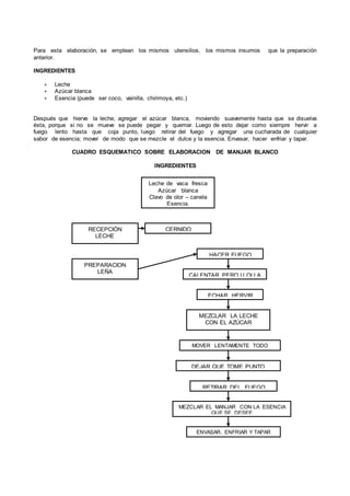 Para esta elaboración, se emplean los mismos utensilios, los mismos insumos que la preparación
anterior.
INGREDIENTES
∗ Leche
∗ Azúcar blanca
∗ Esencia (puede ser coco, vainilla, chirimoya, etc.)
Después que hierve la leche, agregar el azúcar blanca, moviendo suavemente hasta que se disuelva
ésta, porque si no se mueve se puede pegar y quemar. Luego de esto dejar como siempre hervir a
fuego lento hasta que coja punto, luego retirar del fuego y agregar una cucharada de cualquier
sabor de esencia; mover de modo que se mezcle el dulce y la esencia. Envasar, hacer enfriar y tapar.
CUADRO ESQUEMATICO SOBRE ELABORACION DE MANJAR BLANCO
INGREDIENTES
Leche de vaca fresca
Azúcar blanca
Clavo de olor – canela
Esencia.
RECEPCIÓN
LECHE
CERNIDO
PREPARACION
LEÑA
HACER FUEGO
CALENTAR PERO U OLLA
ECHAR HERVIR
MEZCLAR LA LECHE
CON EL AZÚCAR
MOVER LENTAMENTE TODO
ESTO
DEJAR QUE TOME PUNTO
RETIRAR DEL FUEGO
MEZCLAR EL MANJAR CON LA ESENCIA
QUE SE DESEE
ENVASAR, ENFRIAR Y TAPAR
 