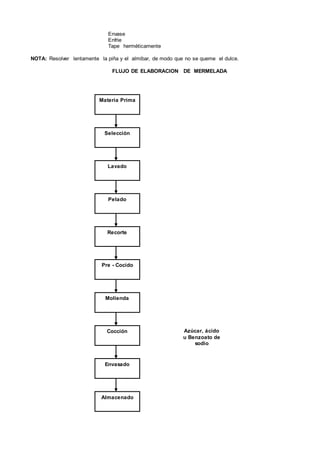 Envase
Enfrie
Tape herméticamente
NOTA: Resolver lentamente la piña y el almibar, de modo que no se queme el dulce.
FLUJO DE ELABORACION DE MERMELADA
Materia Prima
Selección
Lavado
Pelado
Recorte
Pre - Cocido
Molienda
Cocción
Envasado
Almacenado
Azúcar, ácido
u Benzoato de
sodio
 
