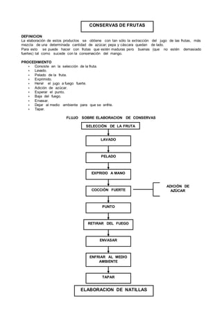 DEFINICION
La elaboración de estos productos se obtiene con tan sólo la extracción del jugo de las frutas, más
mezcla de una determinada cantidad de azúcar; pepa y cáscara quedan de lado.
Para esto se puede hacer con frutas que estén maduras pero buenas (que no estén demasiado
fuertes) tal como sucede con la conservación del mango.
PROCEDIMIENTO
∗ Consiste en la selección de la fruta.
∗ Lavado.
∗ Pelado de la fruta.
∗ Exprimido.
∗ Hervir el jugo a fuego fuerte.
∗ Adición de azúcar.
∗ Esperar el punto.
∗ Baja del fuego.
∗ Envasar.
∗ Dejar al medio ambiente para que se enfríe.
∗ Tapar.
FLUJO SOBRE ELABORACION DE CONSERVAS
CONSERVAS DE FRUTAS
SELECCIÓN DE LA FRUTA
LAVADO
PELADO
EXPRIDO A MANO
COCCIÓN FUERTE
PUNTO
RETIRAR DEL FUEGO
ENVASAR
ENFRIAR AL MEDIO
AMBIENTE
TAPAR
ADICIÓN DE
AZÚCAR
ELABORACION DE NATILLAS
 