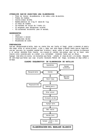 UTENSILIOS QUE SE USAN PARA UNA ELABORACION
∗ Perol de bronce de preferencia, o de cobre, u olla de aluminio.
∗ Paleta de madera.
∗ Cocina a base de leña.
∗ Baldes plásticos de ½ kg. O vasos de ¼ jg.
∗ 01 mesa de madera.
∗ 02 manteles de tocuyo de 1 metro c/u.
∗ 01 recipiente para decepcionar la leche.
∗ 02 cucharones de aluminio para el vaciado.
INGREDIENTES
∗ Leche
∗ Chancaca o azúcar.
∗ Canela-clavo de olor
∗ Bicarbonato de sodio.
PREPARACION
Una vez decepcionada la leche, ésta se cierne. Una vez hecho el fuego poner a calentar el perol u
olla, luego echar el azúcar al perol u olla y dejar que esta llegue a derretir hasta que se haga miel;
una vez que esto ha sucedido, revolver bien la leche y vaciar sobre el perol que contiene la chancaca
o el azúcar derretida. Esta mezcla va a causar un cambio raro porque aquí se va hacer esta
mezcla como caramelo pero va a volver a su normalidad moviendo hasta que se diluya.
Agregar más leña a la cocina, en momentos que hierve soltarle el clavo de olor y la canela después
de esto dejar que hierva que coja el punto necesario. Retirar del fuego, se envasa, se deja enfriar y
se tapa.
CUADRO ESQUEMATICO DE ELABORACION DE NATILLAS
Ingredientes
Recepción leche Cernido
Agregar
bicarbonato
Mezclado
Reposar
Hacer fuego
Preparación leña
Calentar perol u
olla
Echar azúcar
Formación de miel
Agregar leche
reposada
Diluir mezcla
Hervido de la
mezcla
Agregar canela y clavo
de olor
ELABORACION DEL MANJAR BLANCO
 