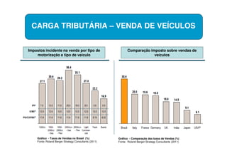 CARGA TRIBUTÁRIA – VENDA DE VEÍCULOS


Impostos incidente na venda por tipo de                        Comparação imposto sobre vendas de
    motorização e tipo de veículo                                           veículos




     Gráfico - Taxas de Vendas no Brasil (%)            Gráfico - Comparação das taxas de Vendas (%)
     Fonte: Roland Berger Strategy Consultants (2011)   Fonte: Roland Berger Strategy Consultants (2011)
 