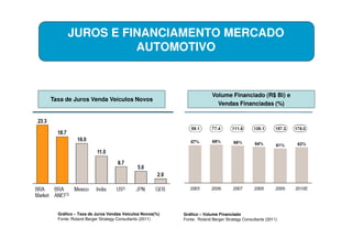 JUROS E FINANCIAMENTO MERCADO
                AUTOMOTIVO


                                                                   Volume Financiado (R$ Bi) e
Taxa de Juros Venda Veículos Novos
                                                                     Vendas Financiadas (%)




  Gráfico – Taxa de Juros Vendas Veiculos Novos(%)   Gráfico – Volume Financiado
  Fonte: Roland Berger Strategy Consultants (2011)   Fonte: Roland Berger Strategy Consultants (2011)
 
