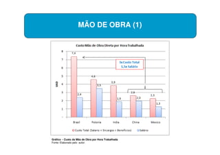 MÃO DE OBRA (1)




Gráfico - Custo da Mão de Obra por Hora Trabalhada
Fonte: Elaborado pelo autor.
 