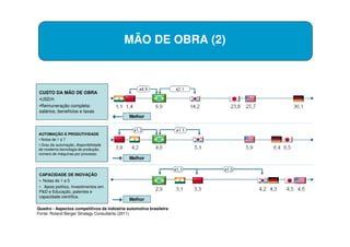 MÃO DE OBRA (2)



 CUSTO DA MÃO DE OBRA
 •USD/h
 •Remuneração completa:
 salários, benefícios e taxas
                                             Melhor


AUTOMAÇÃO E PRODUTIVIDADE
• Notas de 1 a 7
•.Grau de automação, disponibilidade
de moderna tecnologia de produção,
número de máquinas por processo
                                             Melhor


 CAPACIDADE DE INOVAÇÃO
 •. Notas de 1 a 5
 •. Apoio político, Investimentos em
 P&D e Educação, patentes e
 capacidade científica.
                                             Melhor
Quadro - Aspectos competitivos da indústria automotiva brasileira
Fonte: Roland Berger Strategy Consultants (2011)
 