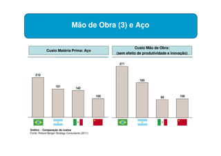 Mão de Obra (3) e Aço

                                                             Custo Mão de Obra:
             Custo Matéria Prima: Aço
                                                   (sem efeito de produtividade e inovação)




Gráfico - Comparação de custos
Fonte: Roland Berger Strategy Consultants (2011)
 