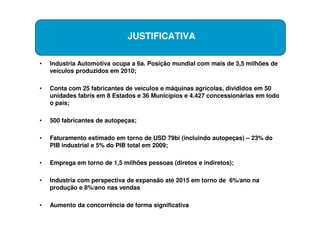 JUSTIFICATIVA

•   Industria Automotiva ocupa a 6a. Posição mundial com mais de 3,5 milhões de
    veículos produzidos em 2010;

•   Conta com 25 fabricantes de veículos e máquinas agrícolas, divididos em 50
    unidades fabris em 8 Estados e 36 Municípios e 4.427 concessionárias em todo
    o país;

•   500 fabricantes de autopeças;

•   Faturamento estimado em torno de USD 79bi (incluindo autopeças) – 23% do
    PIB industrial e 5% do PIB total em 2009;

•   Emprega em torno de 1,5 milhões pessoas (diretos e indiretos);

•   Industria com perspectiva de expansão até 2015 em torno de 6%/ano na
    produção e 8%/ano nas vendas

•   Aumento da concorrência de forma significativa
 