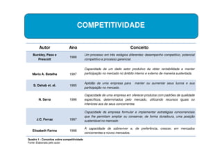 COMPETITIVIDADE

        Autor                  Ano                                         Conceito
   Buckley, Pass e                           Um processo em três estágios diferentes: desempenho competitivo, potencial
                               1988
      Prescott                               competitivo e processo gerencial.


                                             Capacidade de um dado setor produtivo de obter rentabilidade e manter
   Mario A. Batalha            1997          participação no mercado no âmbito interno e externo de maneira sustentada.


                                             Aptidão de uma empresa para      manter ou aumentar seus lucros e sua
    S. Dahab et. al.           1995
                                             participação no mercado.

                                             Capacidade de uma empresa em oferecer produtos com padrões de qualidade
        N. Serra               1996          específicos, determinados pelo mercado, utilizando recursos iguais ou
                                             inferiores aos de seus concorrentes

                                             Capacidade da empresa formular e implementar estratégias concorrenciais
                                             que lhe permitam ampliar ou conservar, de forma duradoura, uma posição
      J.C. Ferraz              1997          sustentável no mercado.

                                             A capacidade de sobreviver e, de preferência, crescer, em mercados
   Elisabeth Farina            1998
                                             concorrentes e novos mercados.

Quadro 1 - Conceitos sobre competitividade
Fonte: Elaborado pelo autor
 