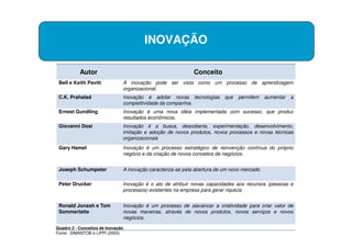 INOVAÇÃO

           Autor                                             Conceito
 Bell e Keith Pavitt           A inovação pode ser vista como um processo de aprendizagem
                               organizacional.
 C.K. Prahalad                 Inovação é adotar novas tecnologias        que   permitem     aumentar   a
                               competitividade da companhia.
 Ernest Gundling               Inovação é uma nova idéia implementada com sucesso, que produz
                               resultados econômicos.
 Giovanni Dosi                 Inovação é a busca, descoberta, experimentação, desenvolvimento,
                               imitação e adoção de novos produtos, novos processos e novas técnicas
                               organizacionais
 Gary Hamel                    Inovação é um processo estratégico de reinvenção contínua do próprio
                               negócio e da criação de novos conceitos de negócios.


 Joseph Schumpeter             A inovação caracteriza-se pela abertura de um novo mercado.

 Peter Drucker                 Inovação é o ato de atribuir novas capacidades aos recursos (pessoas e
                               processos) existentes na empresa para gerar riqueza


 Ronald Jonash e Tom           Inovação é um processo de alavancar a criatividade para criar valor de
 Sommerlatte                   novas maneiras, através de novos produtos, novos serviços e novos
                               negócios.

Quadro 2 - Conceitos de Inovação
Fonte: SIMANTOB e LIPPI (2003)
 