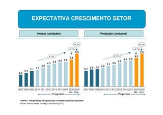 EXPECTATIVA CRESCIMENTO SETOR

                 Vendas (unidades)                                    Produção (unidades)




•Gráfico - Perspectivas para produção e vendas de carros de passeio
•Fonte: Roland Berger Strategy Consultants (2011)
 