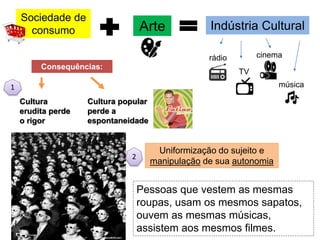 Sociedade de
consumo Arte Indústria Cultural
rádio
TV
cinema
música
Consequências:
Cultura
erudita perde
o rigor
Cultura popular
perde a
espontaneidade
1
Uniformização do sujeito e
manipulação de sua autonomia
2
Pessoas que vestem as mesmas
roupas, usam os mesmos sapatos,
ouvem as mesmas músicas,
assistem aos mesmos filmes.
 