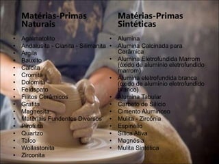 Matérias-Primas
Naturais
• Agalmatolito
• Andalusita - Cianita - Silimanita
• Argila
• Bauxito
• Calcita
• Cromita
• Dolomita
• Feldspato
• Filitos Cerâmicos
• Grafita
• Magnesita
• Materiais Fundentes Diversos
• Pirofilita
• Quartzo
• Talco
• Wollastonita
• Zirconita
Matérias-Primas
Sintéticas
• Alumina
• Alumina Calcinada para
Cerâmica
• Alumina Eletrofundida Marrom
(óxido de alumínio eletrofundido
marrom)
• Alumina eletrofundida branca
(oxido de alumínio eletrofundido
branco)
• Alumina Tabular
• Carbeto de Silício
• Cimento Aluminoso
• Mulita - Zircônia
• Espinélio
• Sílica Ativa
• Magnésia
• Mulita Sintética
 