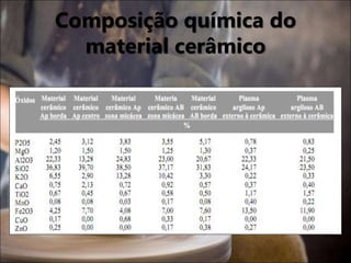 Composição química do
material cerâmico
 