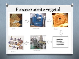 Proceso aceite vegetal
 