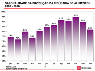 SAZONALIDADE DA PRODUÇÃO DA INDÚSTRIA DE ALIMENTOS
    2000 - 2010
10,0%
                                                                         9,5%
9,5%
                                                           9,2%
                                                                  9,1%
                                                                                9,0%
9,0%
                                                    8,6%
                                             8,5%
8,5%
                                                                                       8,2%
                        8,0%          8,1%
8,0%

          7,4%                 7,4%
7,5%
                 7,2%
7,0%

6,5%

6,0%

5,5%

5,0%
          jan    fev    mar    abr    mai     jun    jul   ago    set    out    nov    dez
        FONTE: ABIA                          11
        ELABORAÇÃO BRADESCO
 