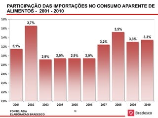 PARTICIPAÇÃO DAS IMPORTAÇÕES NO CONSUMO APARENTE DE
   ALIMENTOS - 2001 - 2010
3,8%
                3,7%
3,6%                                                       3,5%

3,4%                                                                     3,3%
                                                                  3,3%
                                                    3,2%
3,2%    3,1%

3,0%                    2,9%   2,9%   2,9%   2,9%

2,8%


2,6%


2,4%


2,2%


2,0%
        2001    2002    2003   2004   2005   2006   2007   2008   2009   2010

       FONTE: ABIA                     16
       ELABORAÇÃO BRADESCO
 