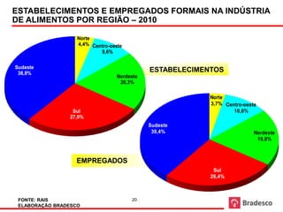 ESTABELECIMENTOS E EMPREGADOS FORMAIS NA INDÚSTRIA
DE ALIMENTOS POR REGIÃO – 2010
          Estabelecimentos por região - 2010 (Fonte: RAIS)




                                  Norte
                                  4,4% Centro-oeste
                                          9,6%

Sudeste                                                                           Empregados por região - 2008 (Fonte: RAIS)

 38,8%
                                                                        ESTABELECIMENTOS
                                                             Nordeste
                                                              20,3%

                                                                                                       Norte
                                                                                                       3,7% Centro-oeste
                              Sul                                                                              10,6%
                             27,0%
                                                                        Sudeste
                                                                         39,4%                                                 Nordeste
                                                                                                                                19,8%



                                  EMPREGADOS
                                                                                                         Sul
                                                                                                        26,4%



 FONTE: RAIS                                                      20
 ELABORAÇÃO BRADESCO
 