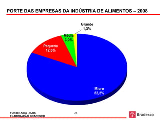 PORTE DAS EMPRESAS DA INDÚSTRIA DE ALIMENTOS – 2008

                                          Grande
                                           1,3%
                             Média
                             3,9%
                   Pequena
                    12,6%




                                                   Micro
                                                   82,2%




 FONTE: ABIA - RAIS                  25
 ELABORAÇÃO BRADESCO
 
