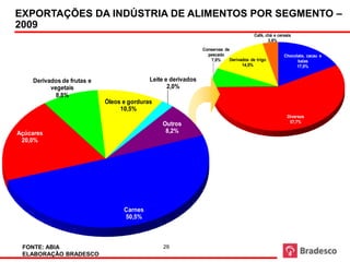 EXPORTAÇÕES DA INDÚSTRIA DE ALIMENTOS POR SEGMENTO –
                                   Exportações por produto - (fonte: ABIA) (Outros)

2009
                                                                                            Café, chá e cereais
                                                                                                   3,8%
      Exportações por produto - (fonte: ABIA)
                                                                    Conservas de
                                                                      pescado                              Chocolate, cacau e
                                                                        7,0%    Derivados de trigo               balas
                                                                                      14,5%                      17,0%


    Derivados de frutas e                       Leite e derivados
          vegetais                                     2,0%
            8,8%
                              Óleos e gorduras
                                   10,5%
                                                                                                             Diversos
                                                                                                              57,7%
                                                    Outros
Açúcares                                             8,2%
 20,0%




                                    Carnes
                                    50,5%



 FONTE: ABIA                                        29
 ELABORAÇÃO BRADESCO
 