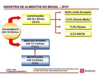 INDÚSTRIA DE ALIMENTOS NO BRASIL – 2010*
                                                                        28,8% União Européia
                          EXPORTAÇÕES
                          US$ 36,7 Bilhões                               13,5% Oriente Médio
                              (23,8%)

                                                                               11,9% Rússia
FATURAMENTO
US$ 154 Bilhões
                                                                                6,3% NAFTA

                    MERCADO INTERNO
                     US$ 117,3 bilhões
                          (76,2%)



                          IMPORTAÇÕES
                          US$ 3,9 bilhões
                              (2,5%)

                               (*) As exportações por bloco econômico são referentes ao ano
    FONTE: ABIA                                  3
                               de 2008, último dado disponibilizado pela fonte.
    ELABORAÇÃO BRADESCO
 