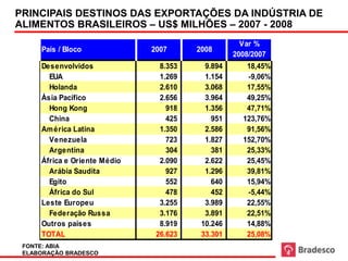 PRINCIPAIS DESTINOS DAS EXPORTAÇÕES DA INDÚSTRIA DE
ALIMENTOS BRASILEIROS – US$ MILHÕES – 2007 - 2008
                                                    Var %
     País / Bloco             2007      2008
                                                  2008/2007
     Desenvolvidos              8.353     9.894      18,45%
       EUA                      1.269     1.154      -9,06%
       Holanda                  2.610     3.068      17,55%
     Ásia Pacífico              2.656     3.964      49,25%
       Hong Kong                  918     1.356      47,71%
       China                      425       951     123,76%
     Am érica Latina            1.350     2.586      91,56%
       Venezuela                  723     1.827     152,70%
       Argentina                  304       381      25,33%
     África e Oriente Médio     2.090     2.622      25,45%
       Arábia Saudita             927     1.296      39,81%
       Egito                      552       640      15,94%
       África do Sul              478       452      -5,44%
     Leste Europeu              3.255     3.989      22,55%
       Federação Russa          3.176     3.891      22,51%
     Outros países              8.919    10.246      14,88%
     TOTAL                     26.623    33.301      25,08%
 FONTE: ABIA                    30
 ELABORAÇÃO BRADESCO
 