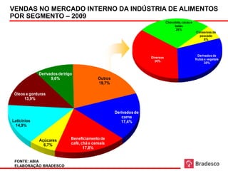 Mercado interno por produto - (fonte: ABIA) (Outros)


VENDAS NO MERCADO INTERNO DA INDÚSTRIA DE ALIMENTOS
POR SEGMENTO – 2009
                                                                                                   Chocolate, cacau e
                                                                                                        balas
                                                                                                         26%
                                                                                                                            Conservas de
       Mercado interno por produto - (fonte: ABIA) (Outros)                                                                   pescado
                                                                                                                                8%



                                                                                                                             Derivados de
                                                                                       Diversos
                                                                                                                           frutas e vegetais
                                                                                         36%
                                                                                                                                  30%


               Derivados de trigo
                     9,6%                            Outros
                                                     19,7%

 Óleos e gorduras
      13,9%


                                                               Derivados de
                                                                  carne
Laticínios                                                        17,4%
 14,9%


               Açúcares             Beneficiamento de
                 6,7%               café, chá e cereais
                                           17,8%


 FONTE: ABIA                                              33
 ELABORAÇÃO BRADESCO
 