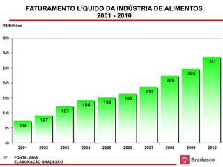 * Projeção
Fonte: ABIA             Faturamento líquido da indústria de alimentos 2001 - 2010
              FATURAMENTO LÍQUIDO DA INDÚSTRIA DE ALIMENTOS
R$ Bilhões
                                2001 - 2010
R$ Bilhões


395



345

                                                                                                 331
295
                                                                                       292
                                                                                269
245

                                                                     231
195                                                       209
                                               196
                                    186
145                      167
                 137
 95
        118


 45
       2001      2002   2003       2004       2005       2006        2007       2008   2009      2010

37    FONTE: ABIA
      ELABORAÇÃO BRADESCO
 
