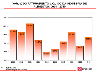 VAR. % DO FATURAMENTO LÍQUIDO 2001 - 2010
      Fonte: ABIA       Faturamento líquido da indústria de alimentos
                                                                      DA INDÚSTRIA DE
                                ALIMENTOS 2001 - 2010


     25,0%




     20,0%                   21,5%


             17,9%
     15,0%           16,4%                                          16,3%

                                                                                    13,5%
                                     11,8%
     10,0%                                                  10,9%

                                                                            8,4%

     5,0%
                                                    6,6%
                                             5,0%


     0,0%
              2001   2002     2003   2004    2005    2006    2007    2008    2009   2010


38      FONTE: ABIA
        ELABORAÇÃO BRADESCO
 