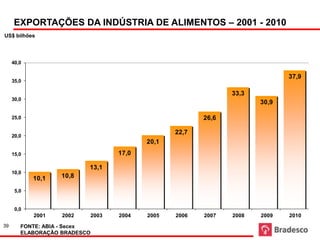 EXPORTAÇÕES DA INDÚSTRIA DE ALIMENTOS – 2001 - 2010
     Fonte: ABIA-Secex
                 Exportações de alimentos industrializados 2001 - 2010

    US$ bilhões
US$ bilhões




     40,0

                                                                                 37,9
     35,0

                                                                   33,3
     30,0
                                                                          30,9

     25,0                                                   26,6

                                                     22,7
     20,0
                                              20,1
     15,0                              17,0

                                13,1
     10,0
            10,1         10,8

      5,0


      0,0
            2001         2002   2003   2004   2005   2006   2007   2008   2009   2010
39      FONTE: ABIA - Secex
        ELABORAÇÃO BRADESCO
 