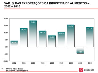 VAR. % DAS EXPORTAÇÕES DAindustrializados 2001 -DE ALIMENTOS –
                        Exportações de alimentos INDÚSTRIA 2010
      2002 – 2010
      Fonte: ABIA-Secex




     32,0%

                              29,8%

     24,0%                                                    25,2%
                                                                              22,7%
                     21,3%
     16,0%                            18,2%
                                                      17,2%

                                              12,9%
      8,0%
              6,9%

      0,0%


                                                                      -7,2%
      -8,0%



     -16,0%
              2002   2003     2004    2005    2006    2007    2008    2009    2010


40      FONTE: ABIA - Secex
        ELABORAÇÃO BRADESCO
 